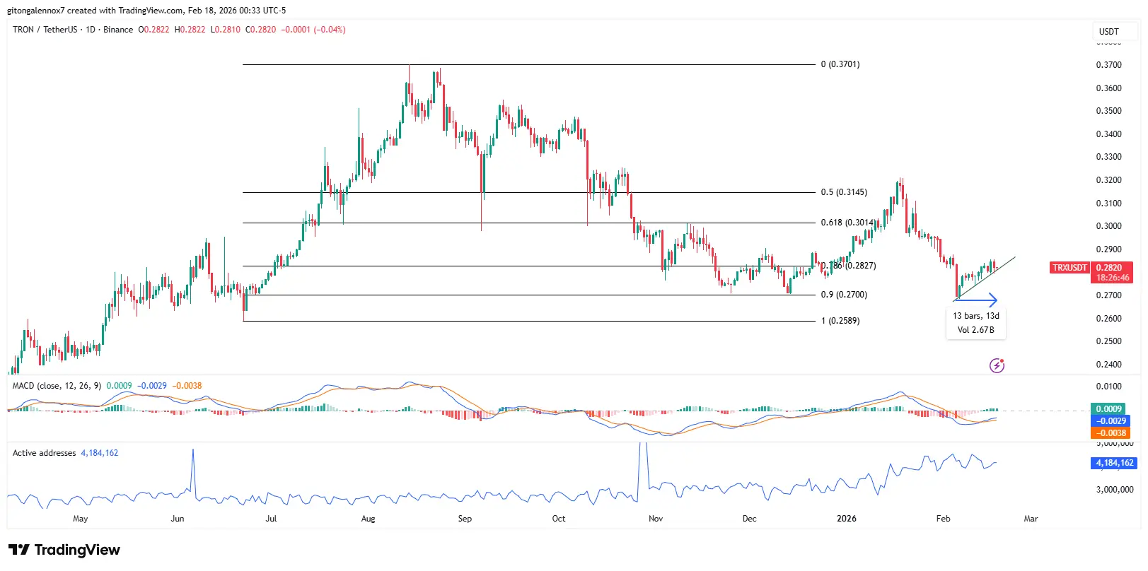 TRON价格向0.32美元迈进