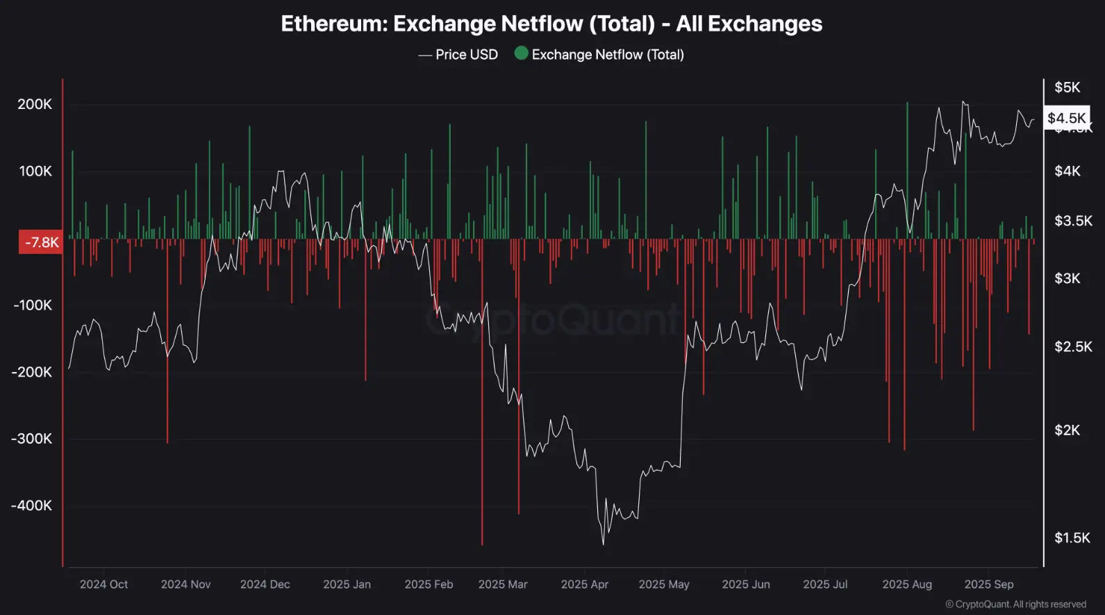ETH鲸鱼的利润创下新高：接下来是涨价还是跌价？