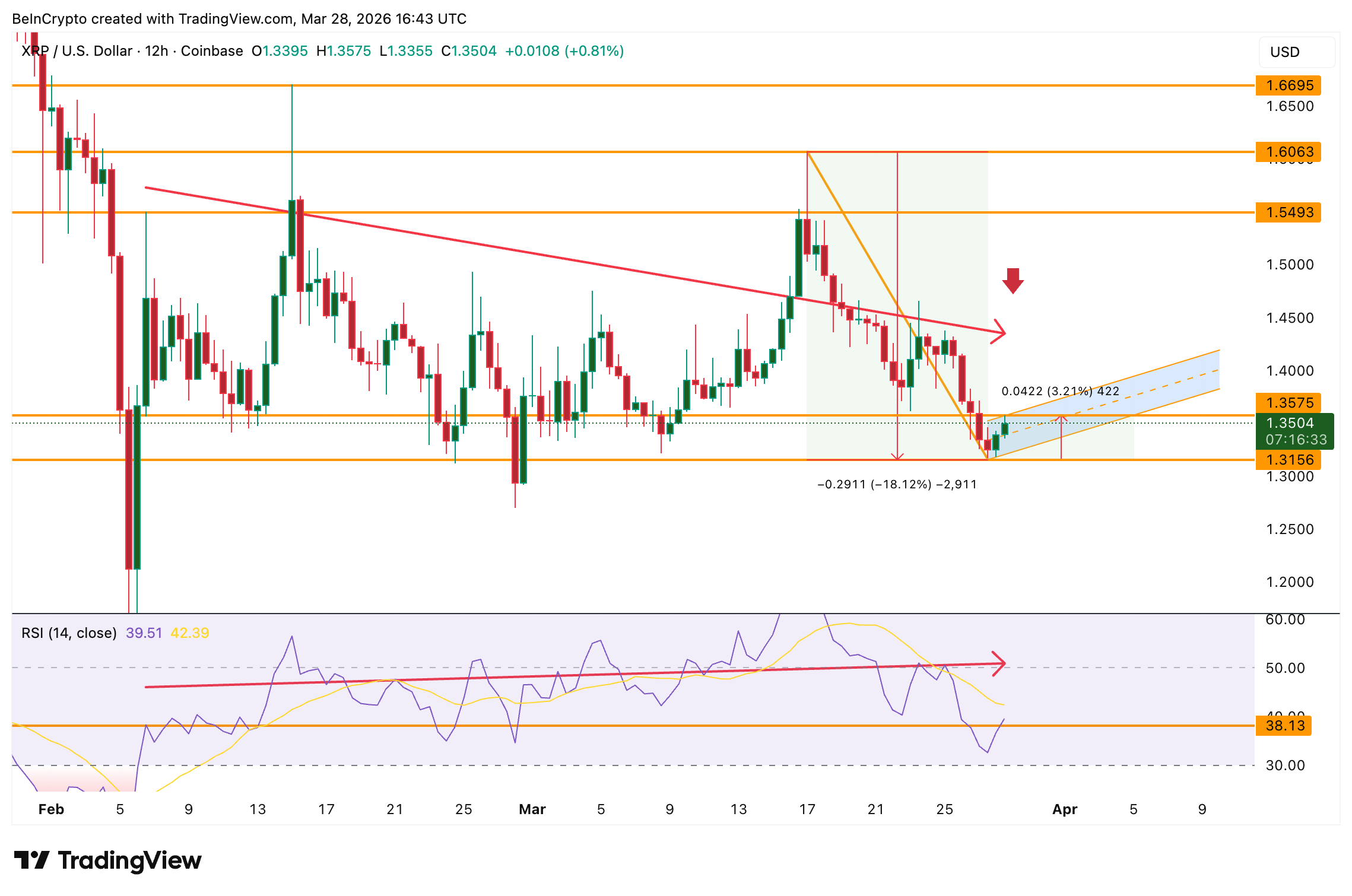 XRP đối mặt nguy cơ giảm 18% khi mô hình cờ gấu hình thành