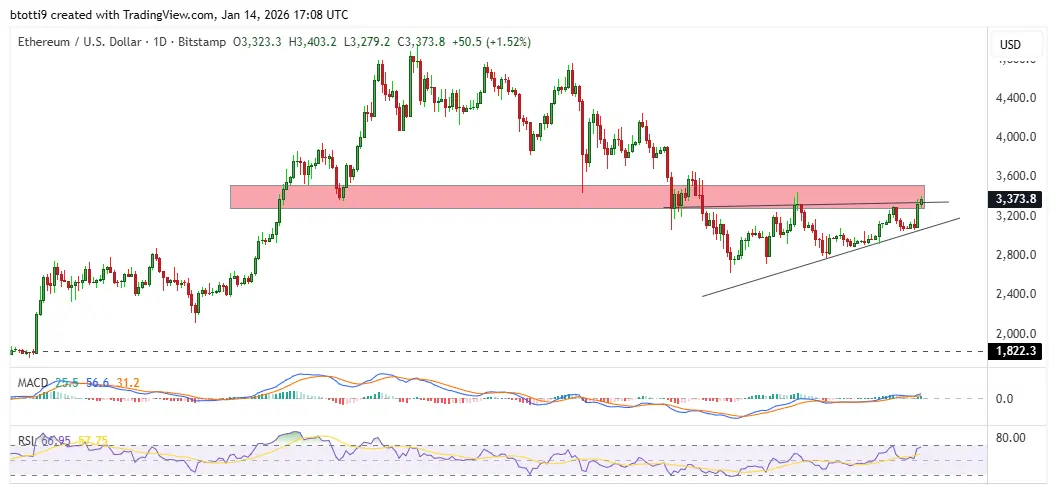 Ethereum Price Chart