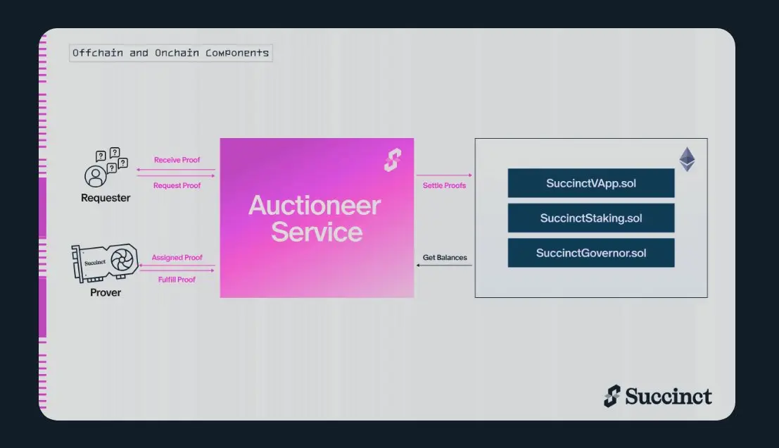 Ethereum ZK track is on the rise again, a comprehensive exploration of ZK network Succinct
