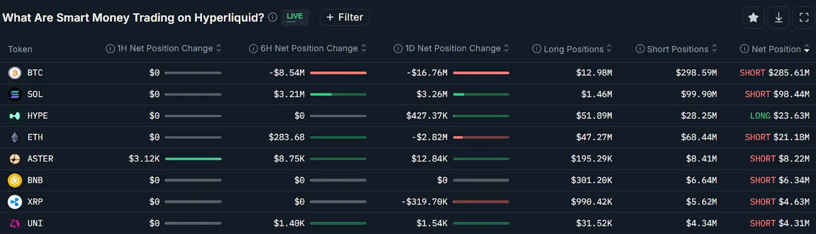 Smart money traders top perpetual futures positions on Hyperliquid