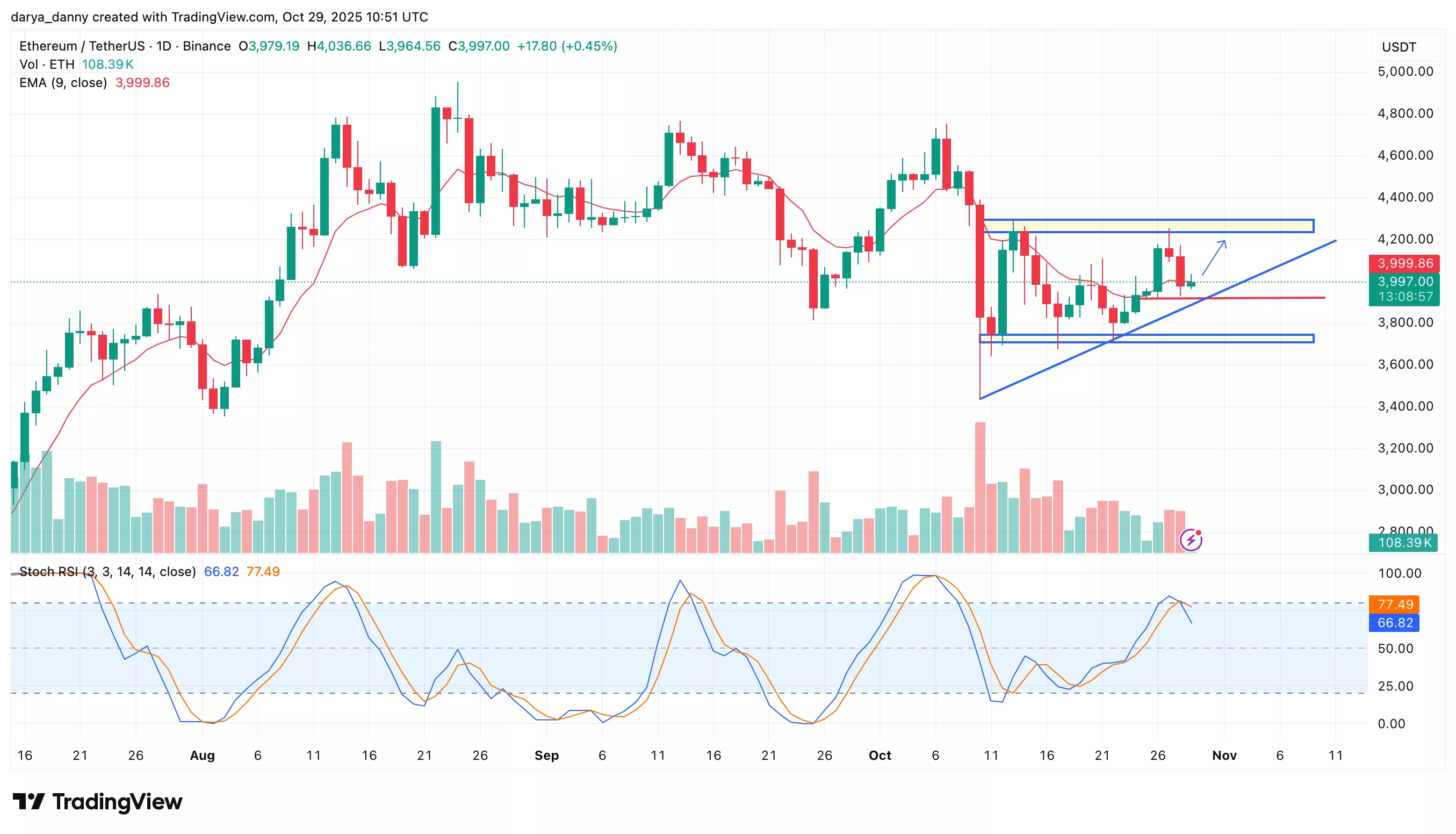 Ethereum fiyatı için sırada ne var, spot ETFler $246M net akışlar görüyor? - 1