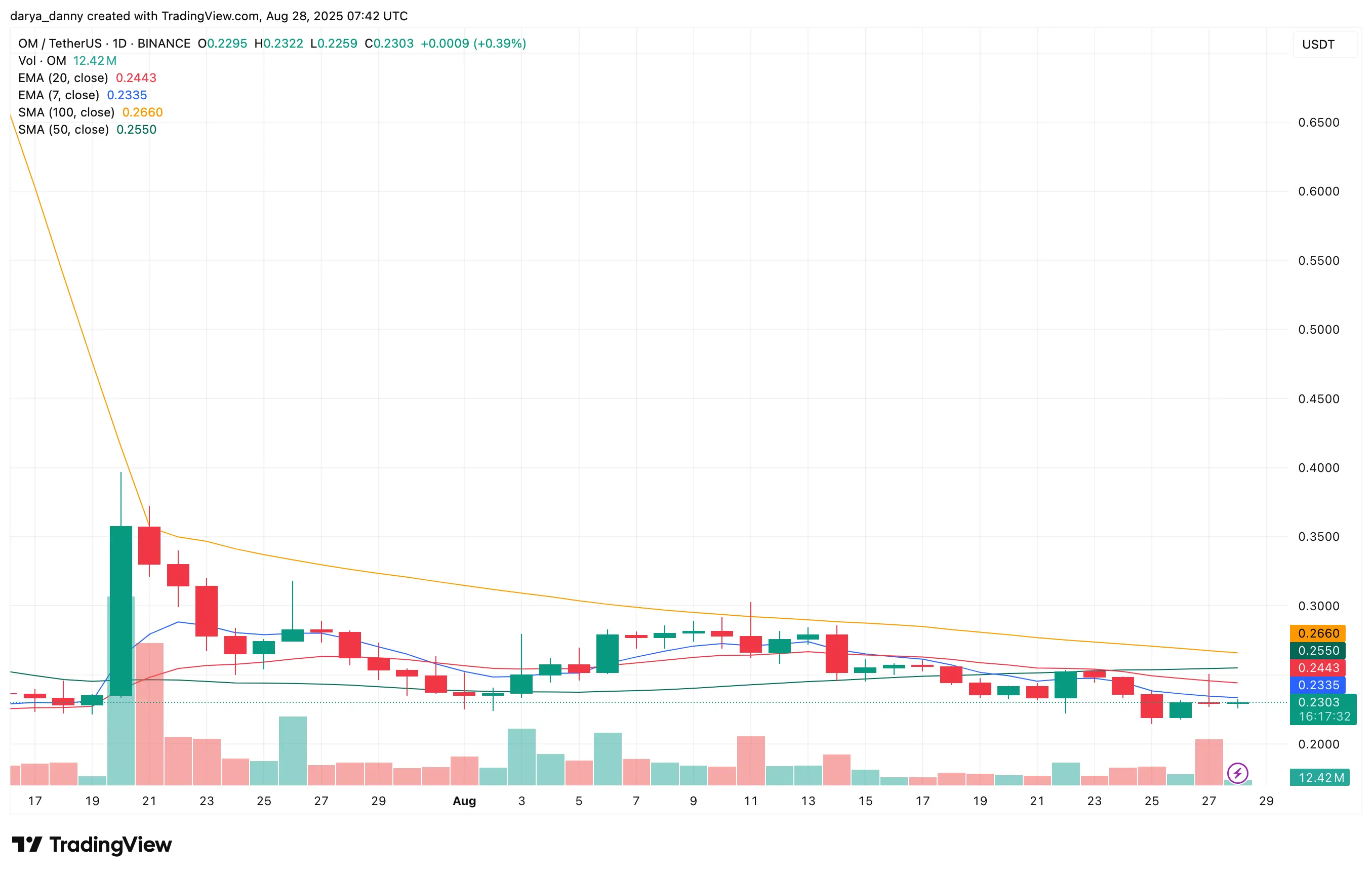Gráfico de precios del token MANTRA OM que muestra análisis criptográfico después del anuncio de recompra de 25 millones - TradingView
