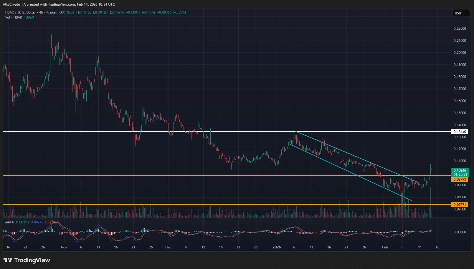 Liệu HBAR có thể giữ vững trên mức $0,1 sau khi vượt qua ngưỡng kháng cự quan trọng?