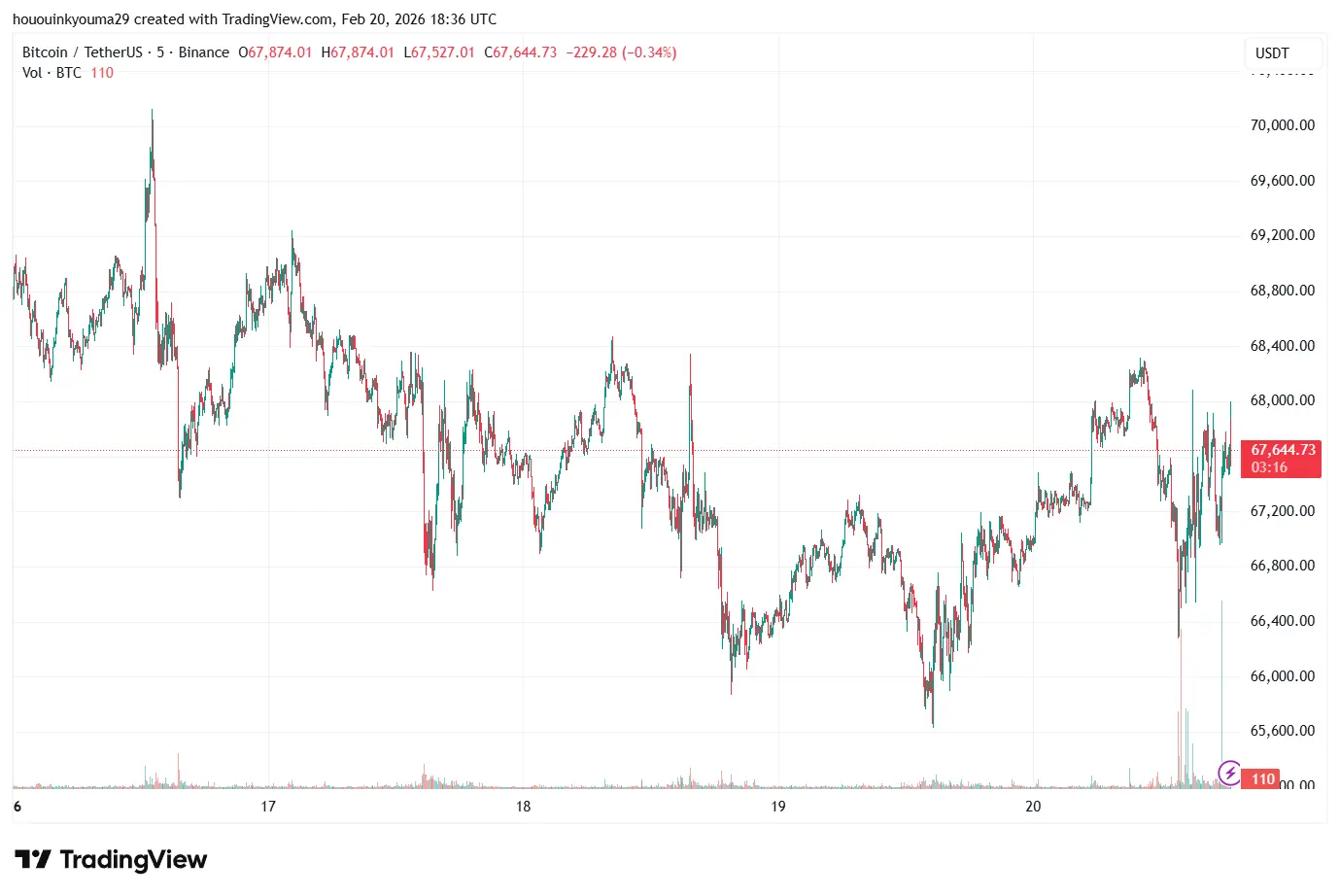 Bitcoin Price Chart