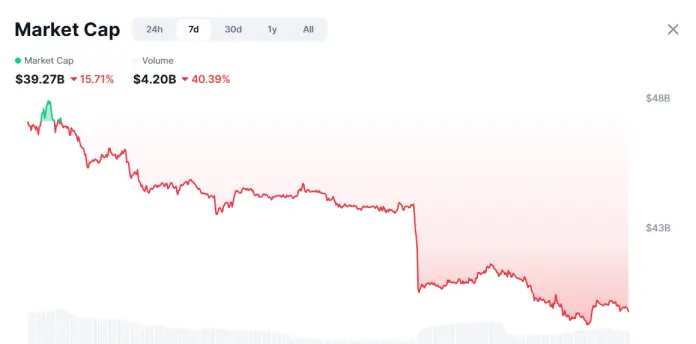 Las memecoins sufren un fuerte reflujo, ¿cuáles son las perspectivas para este mercado?