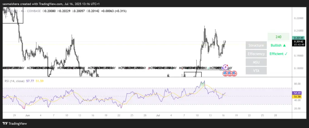 DOGE/USD 4H Chart