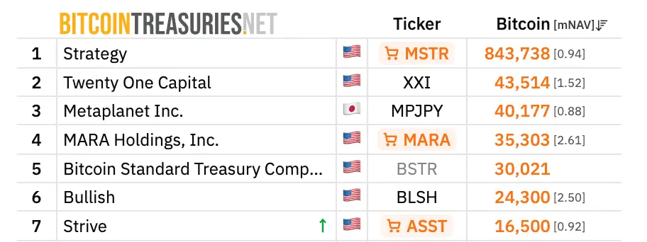 Strive Buys 1,109 Bitcoin as Treasury Rises to 16,500 BTC