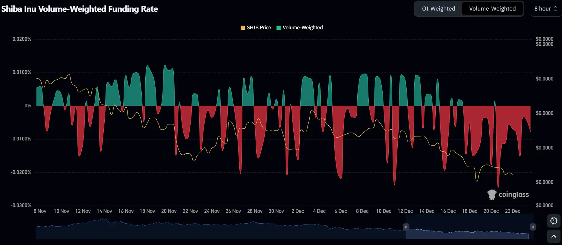 Shiba Inu Volume-Weighted Funding Rate