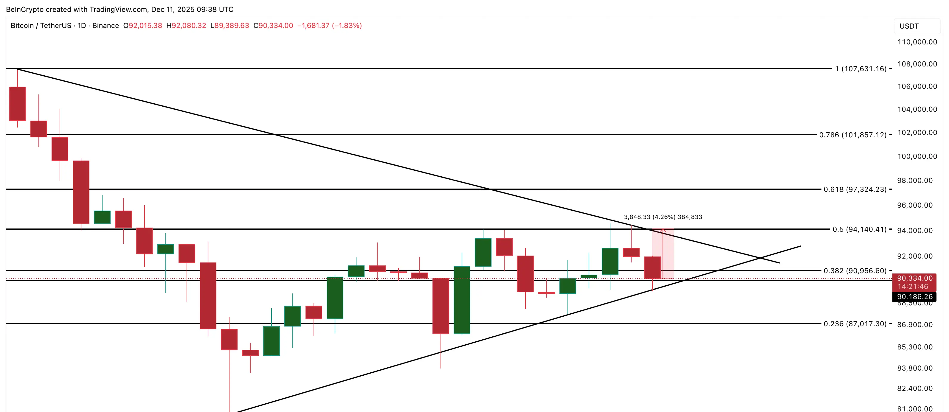 Bitcoin Price Analysis