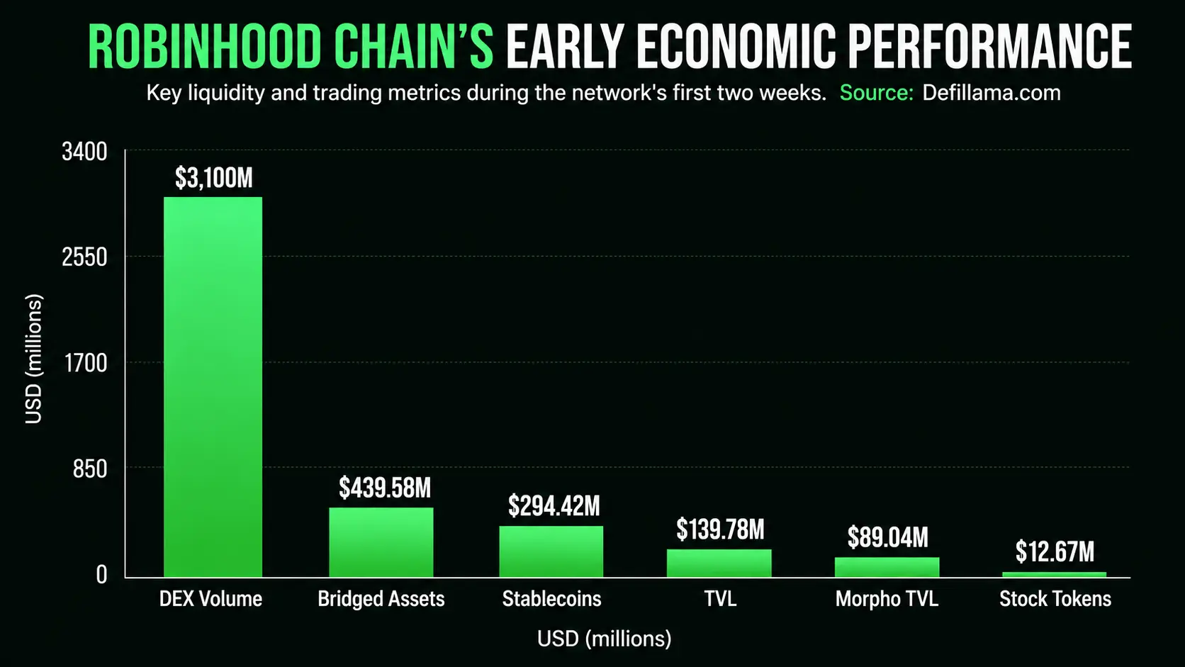 Defillama stats for Robinhood Chain.