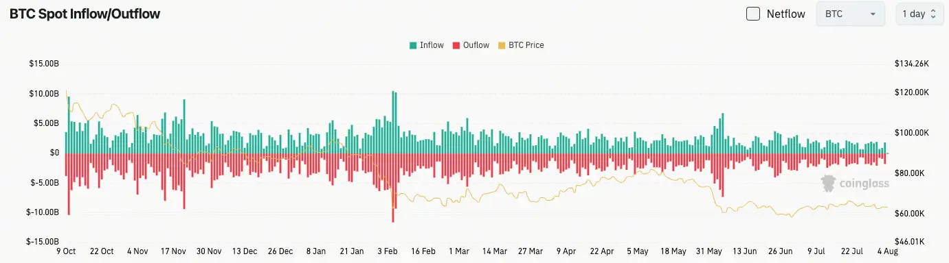 比特幣現貨流量
