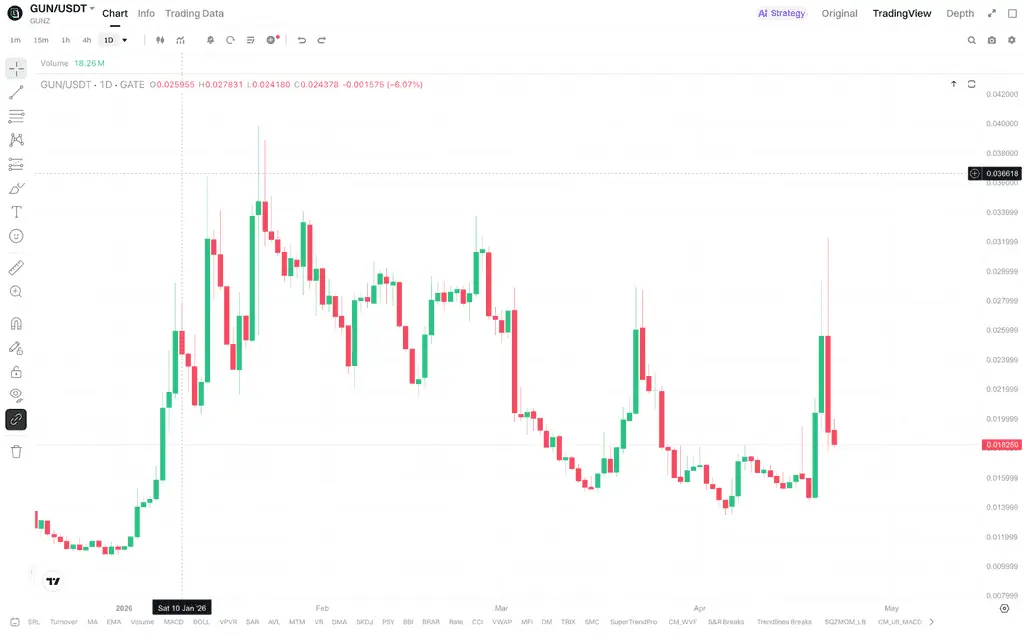 Gunz反弹后再度走弱近期发生了什么变化