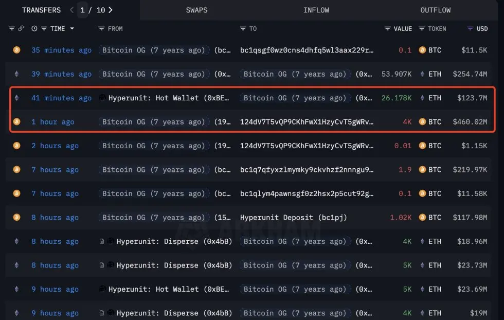 Bitcoin OG Transactions | Source: Lookonchain