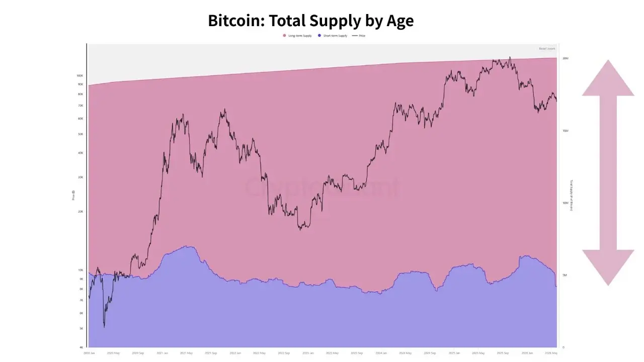 Bitcoin Total Supply by Age | Source: CryptoQuant