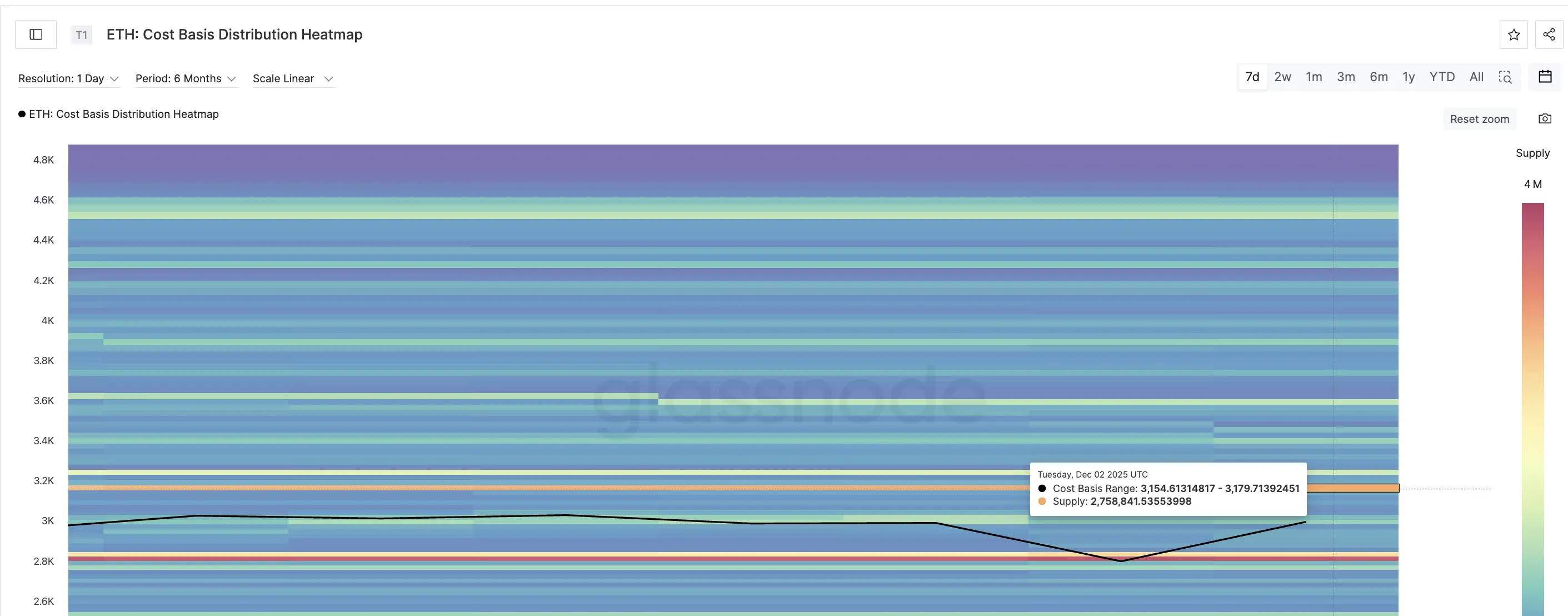 Key ETH Price Cluster