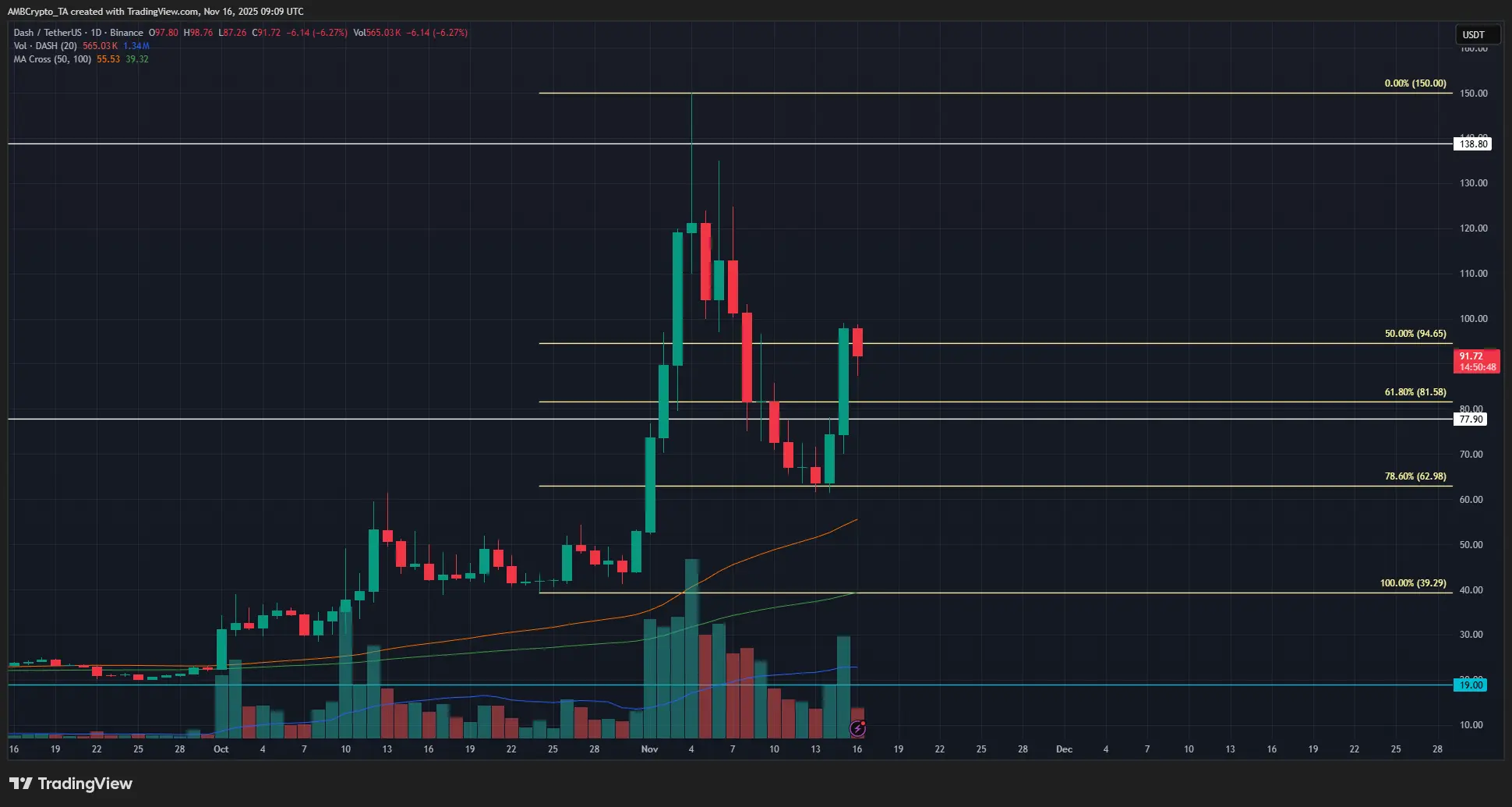 DASH може досягти рівня 176 доларів, якщо перевищить 100 доларів