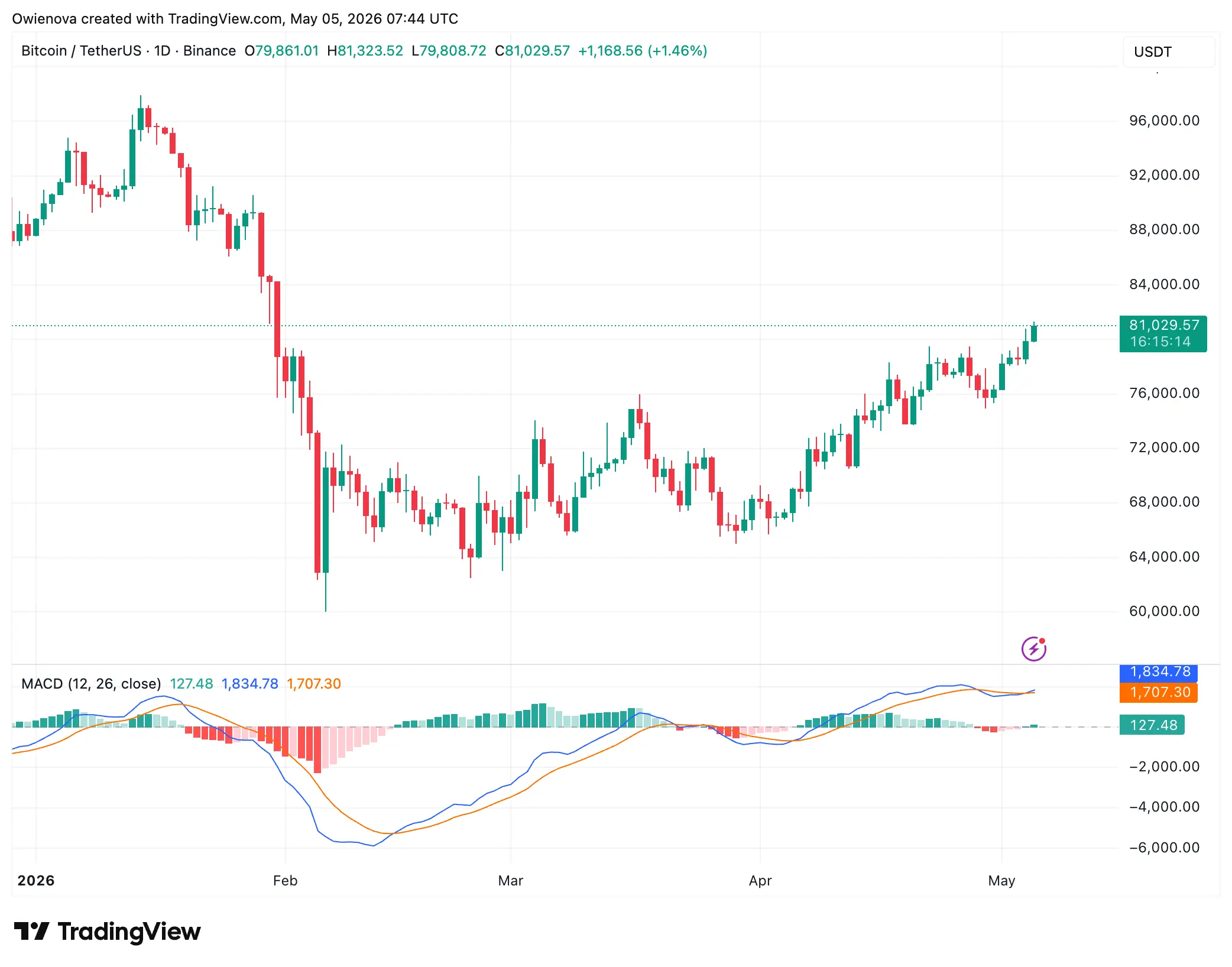 Bitcoin