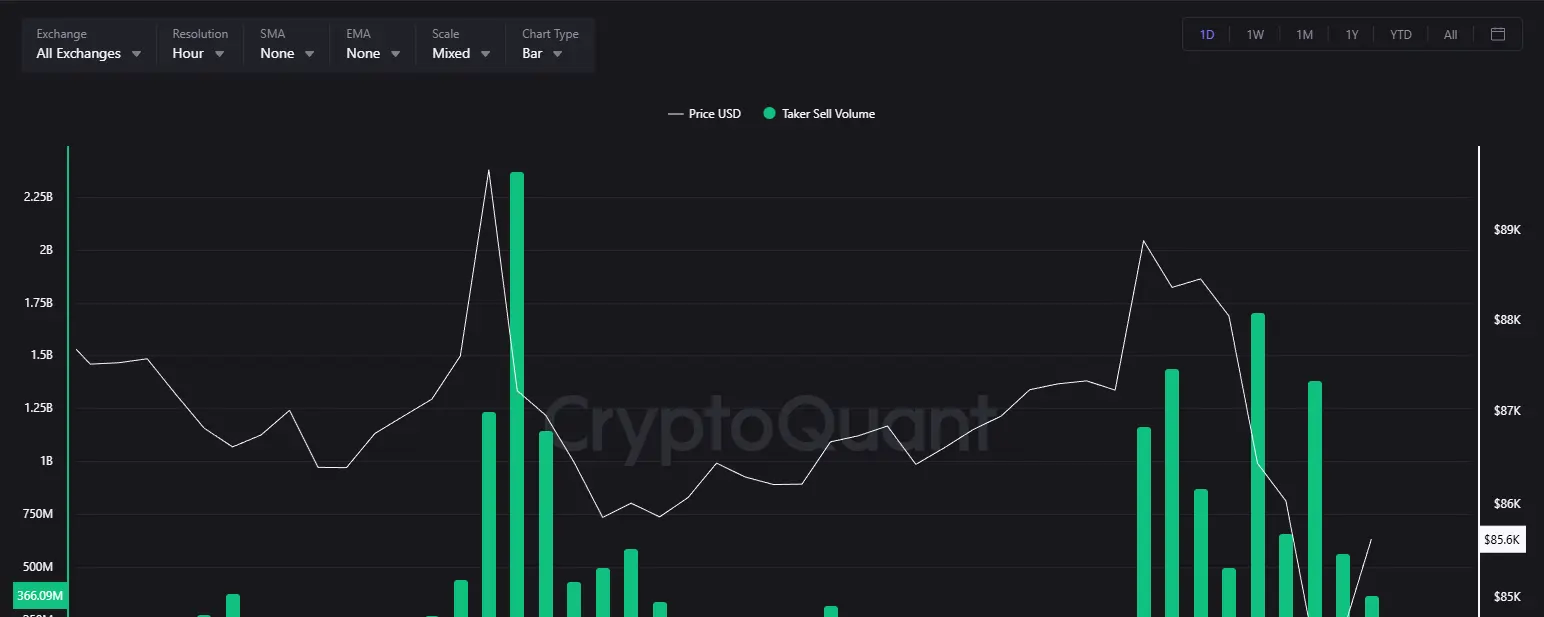 Bitcoin Taker Volume Across All Exchanges On December 18