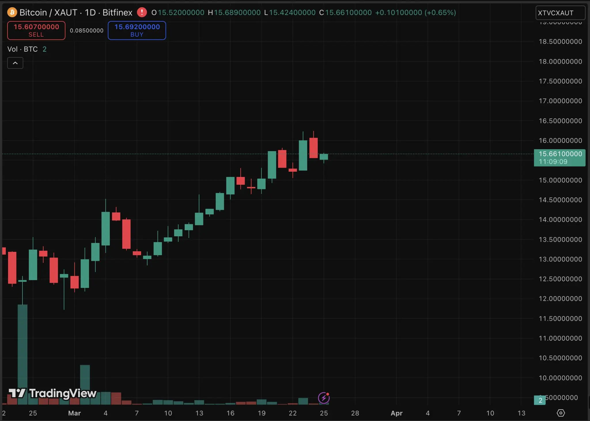 Bitcoin-to-Gold Ratio