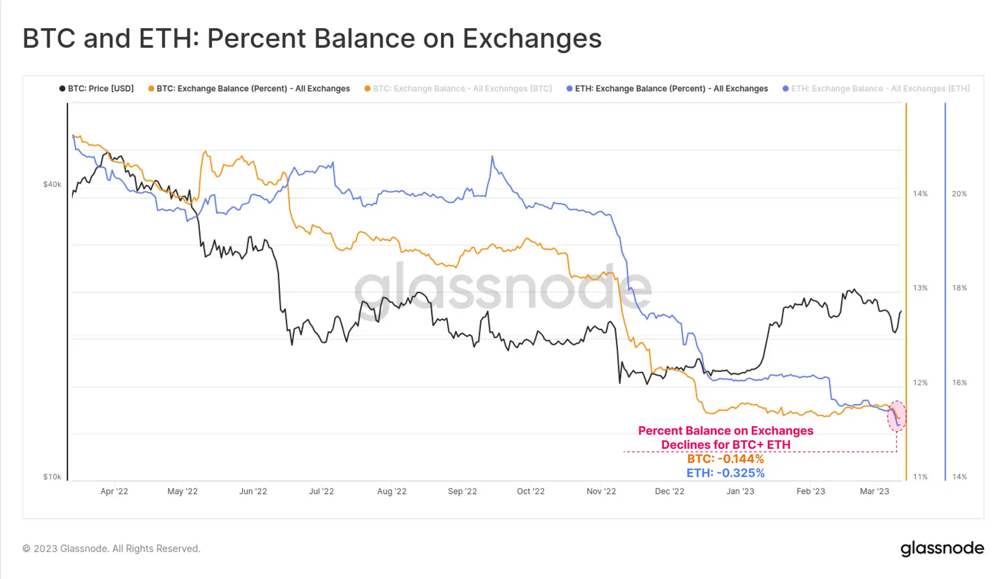 Glassnode：傳統金融市場動蕩不安，促使比特幣發生"V型"反轉