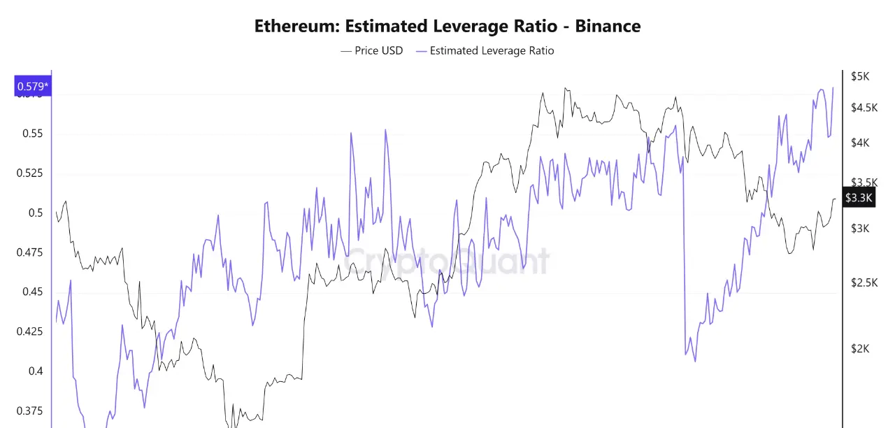 Ethereum Estimated Leverage Ratio