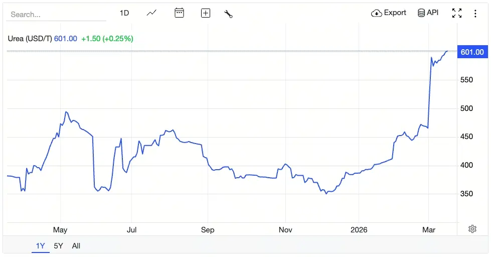 سعر اليوريا