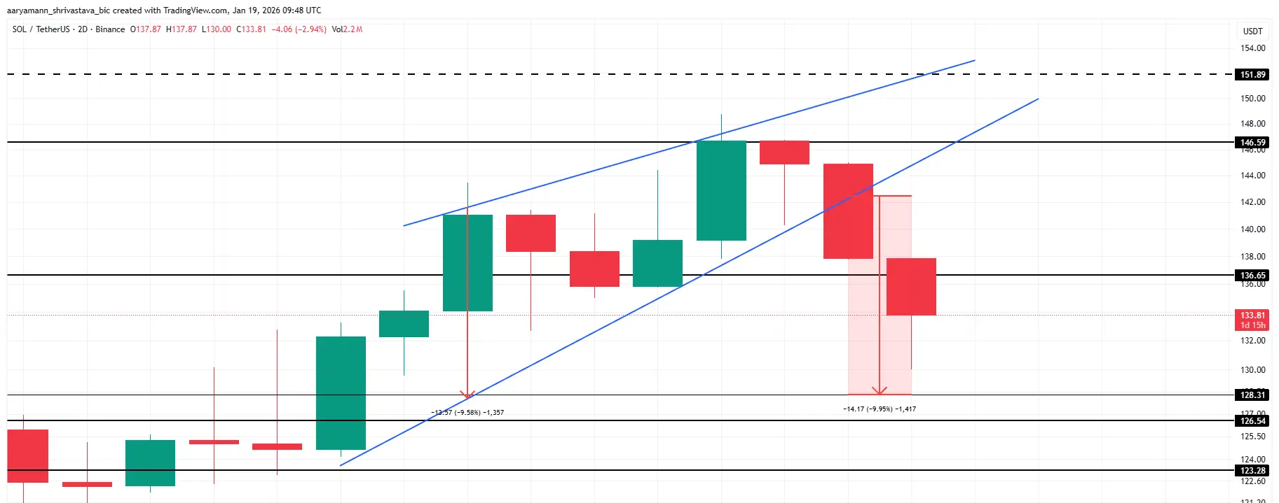 Solana Price Analysis.