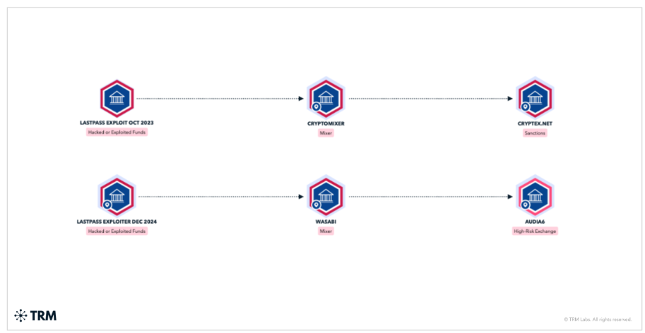 Tội phạm mạng Nga có liên quan đến vụ rửa tiền điện tử LastPass trị giá 35 triệu đô la
