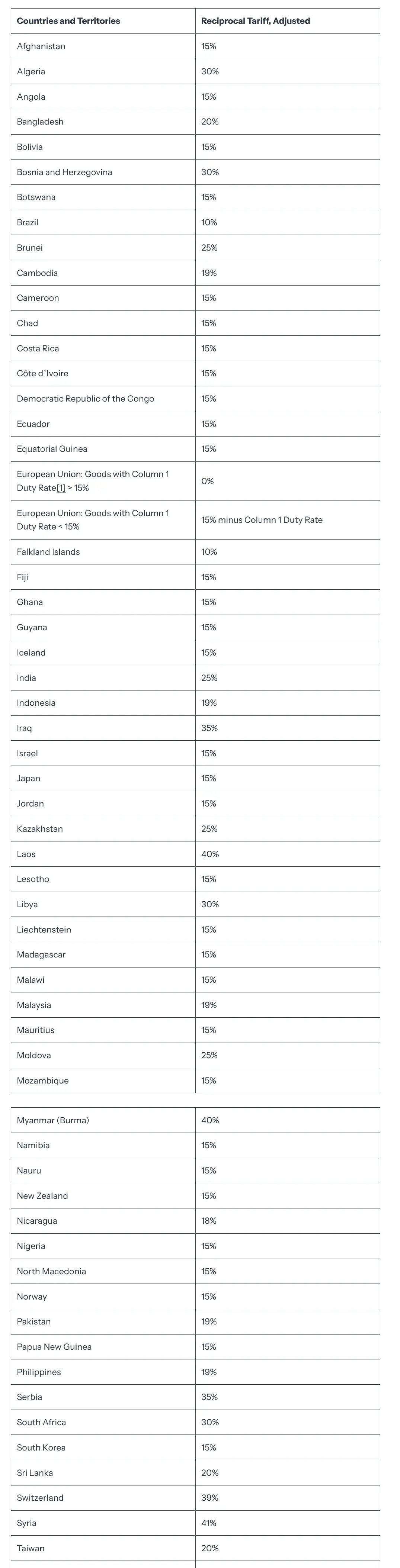 Screenshot 2025-12-03 at 13-28-49 Further Modifying the Reciprocal Tariff Rates – The White House.png