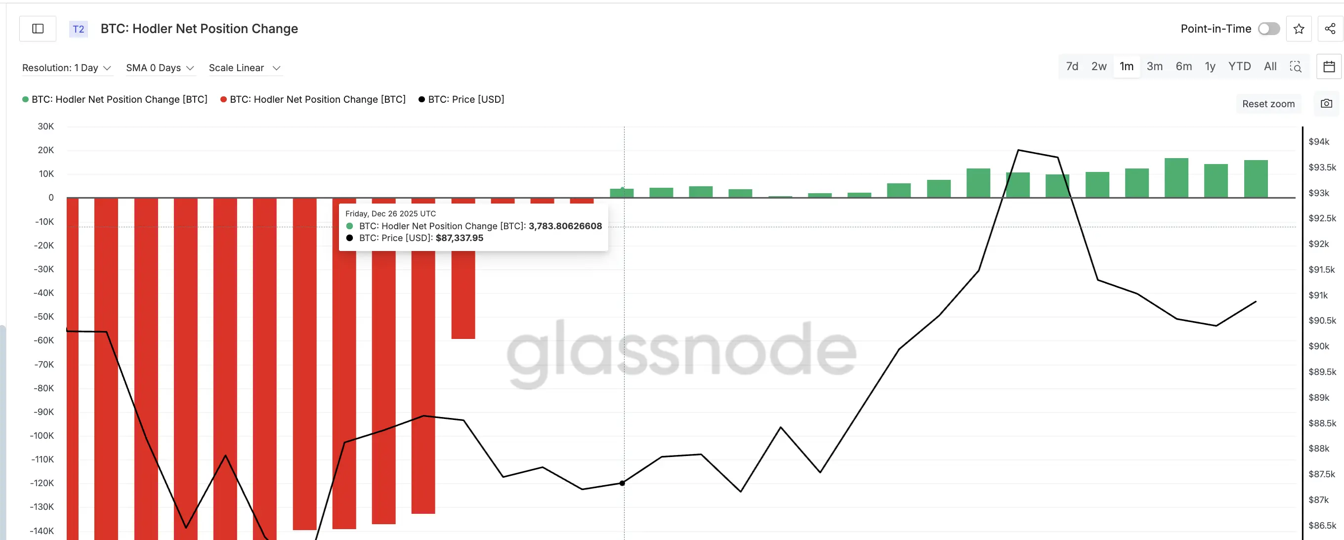 HODLers Start Buying