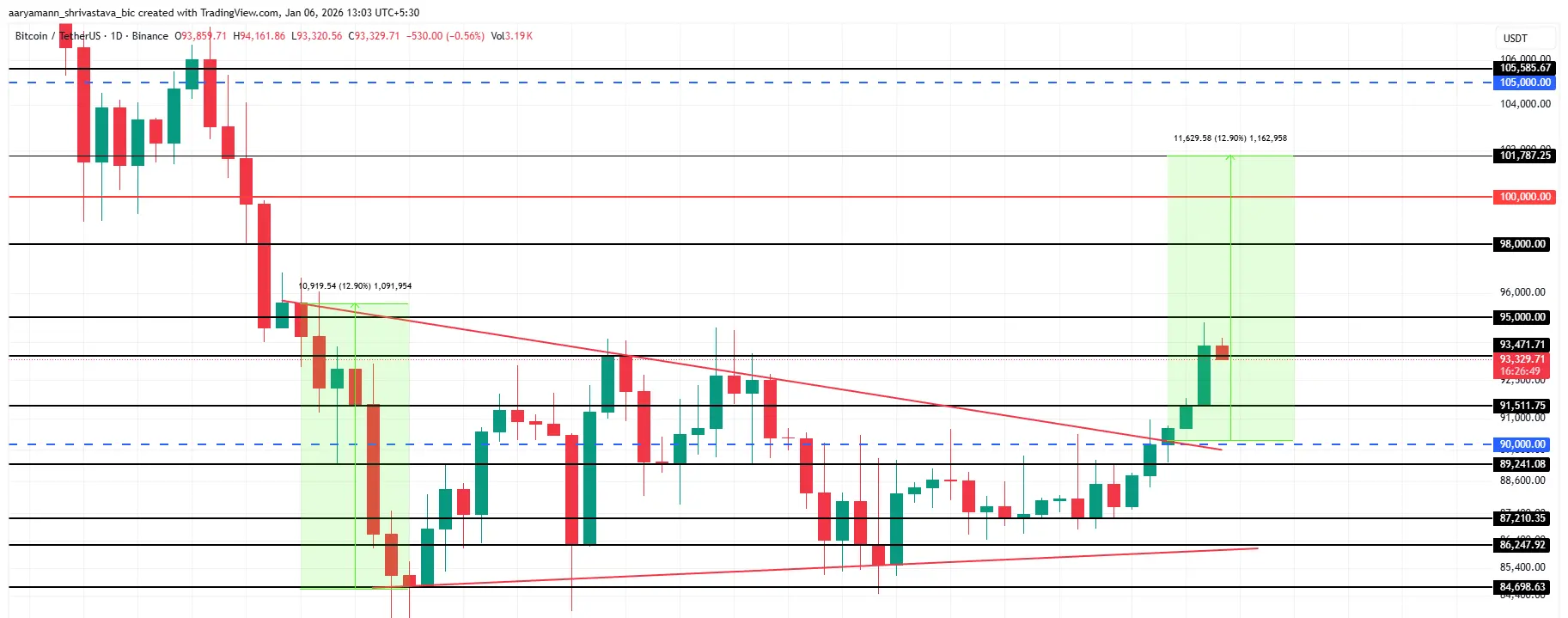Bitcoin Price Analysis.