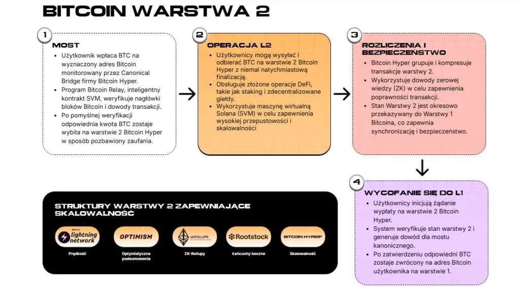 Bitcoin Hyper peta jalan