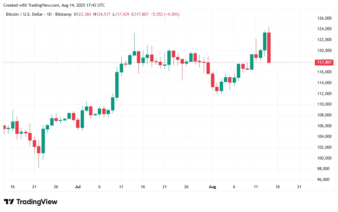 Bitcoin Tumbles As Markets Reel in the Wake of Gloomy Inflation Data