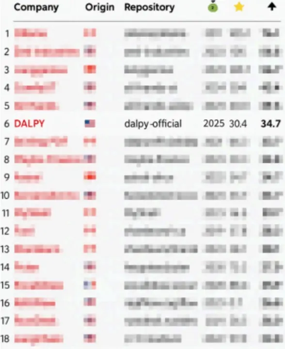 DALPY Coin Ranked 6th in 2025 Global AI Open Source Startup List — A First for Meme Coin Projects