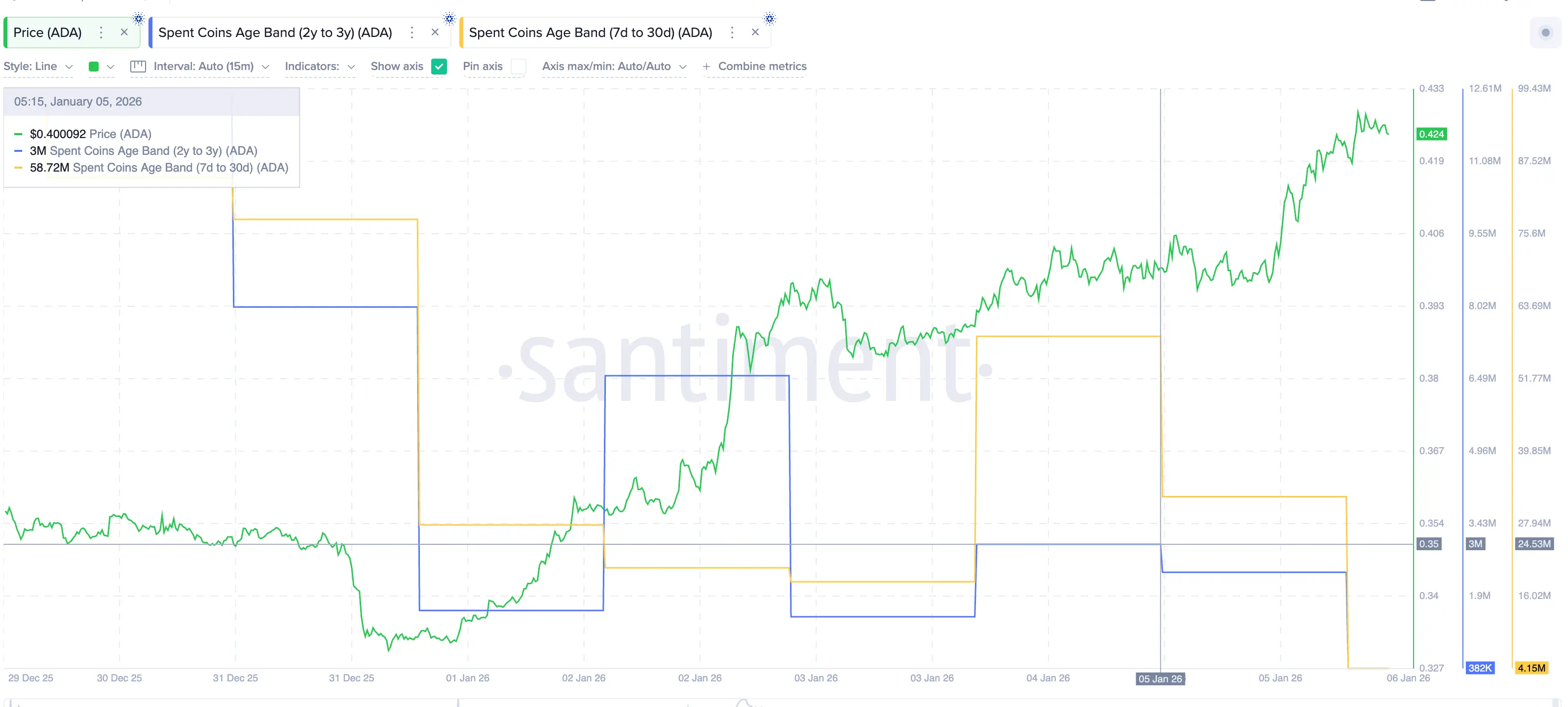 Đợt tăng giá Cardano đang chững lại?