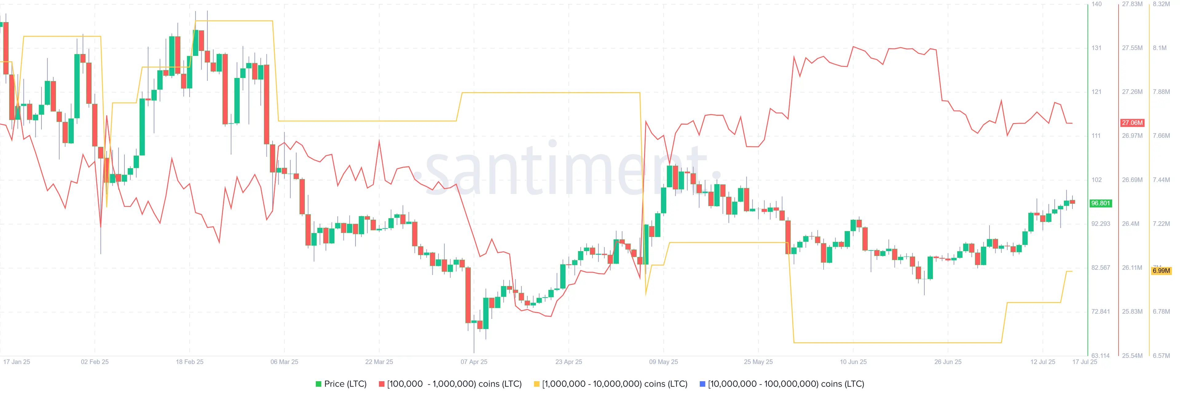 ¿Se está gestando un repunte de Litecoin? Grandes billeteras acumulan mientras los técnicos de LTC se vuelven alcistas