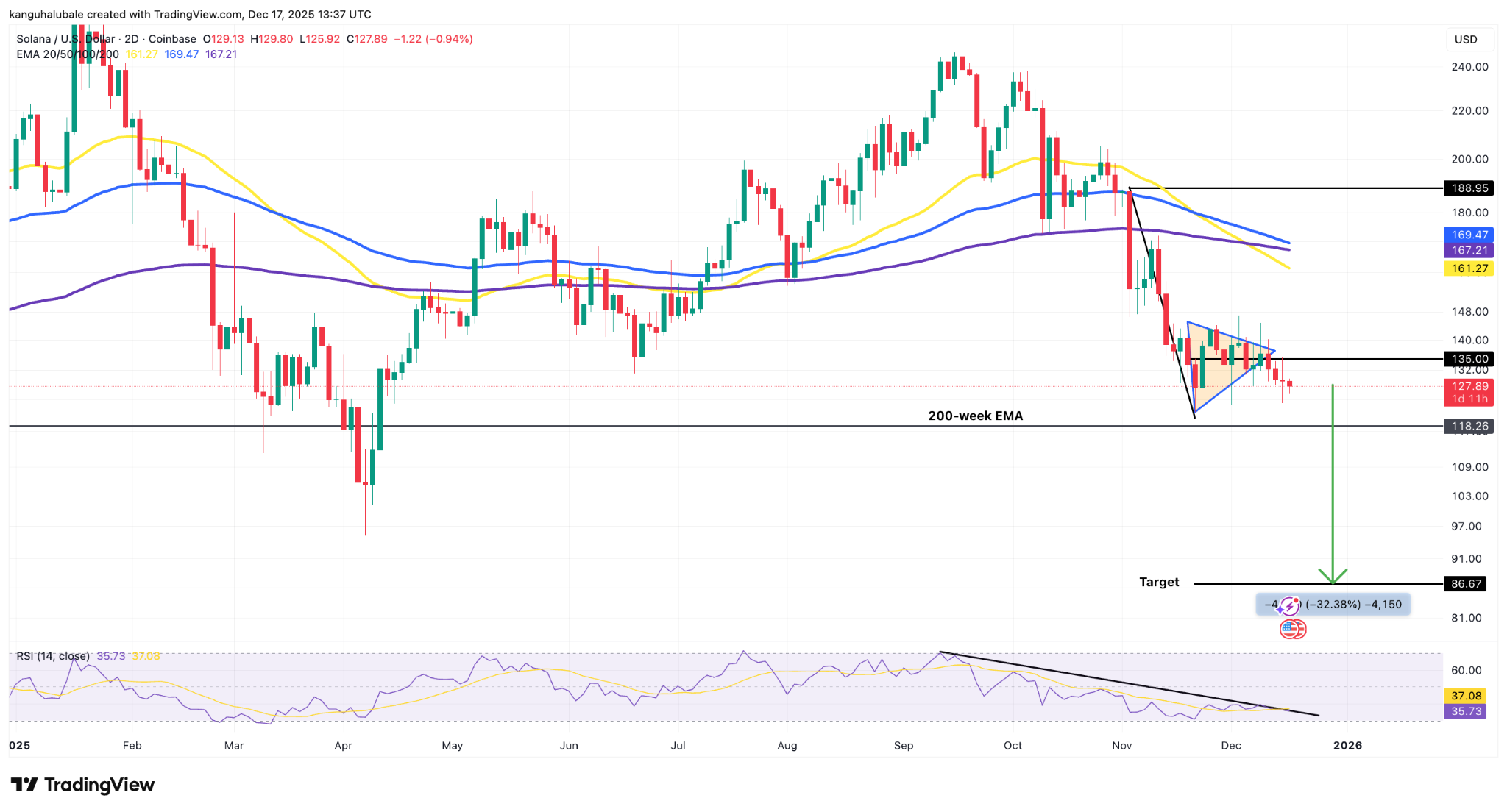 Giá Solana có thể giảm xuống 80 USD khi TVL chạm mức thấp nhất trong sáu tháng?