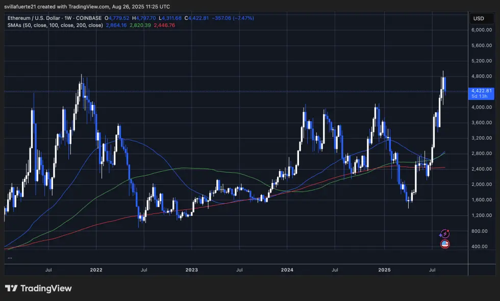 ETH test ATH seviyeleri | Kaynak: TradingView'deki ETHUSDT grafiği