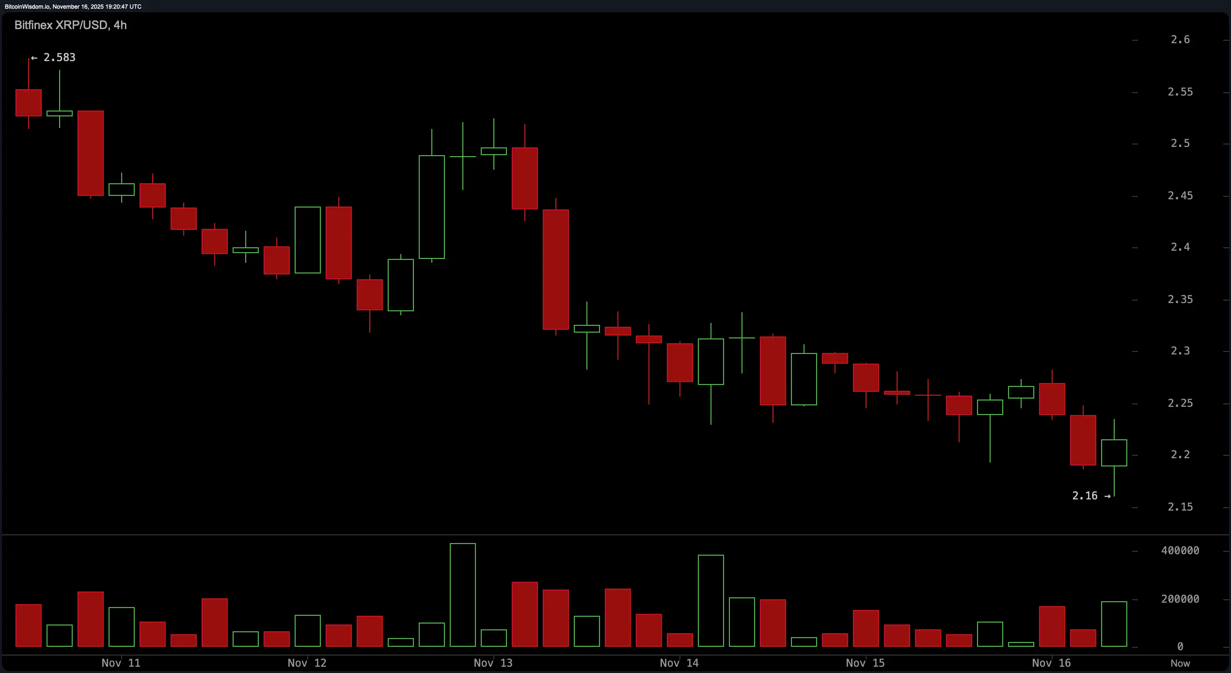 XRP Колеблется на краю: поддержка $2.16 стоит между восстановлением и разрушением