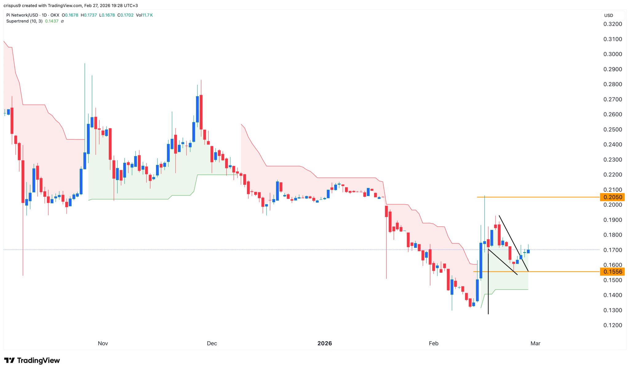 Pi Network技術分析