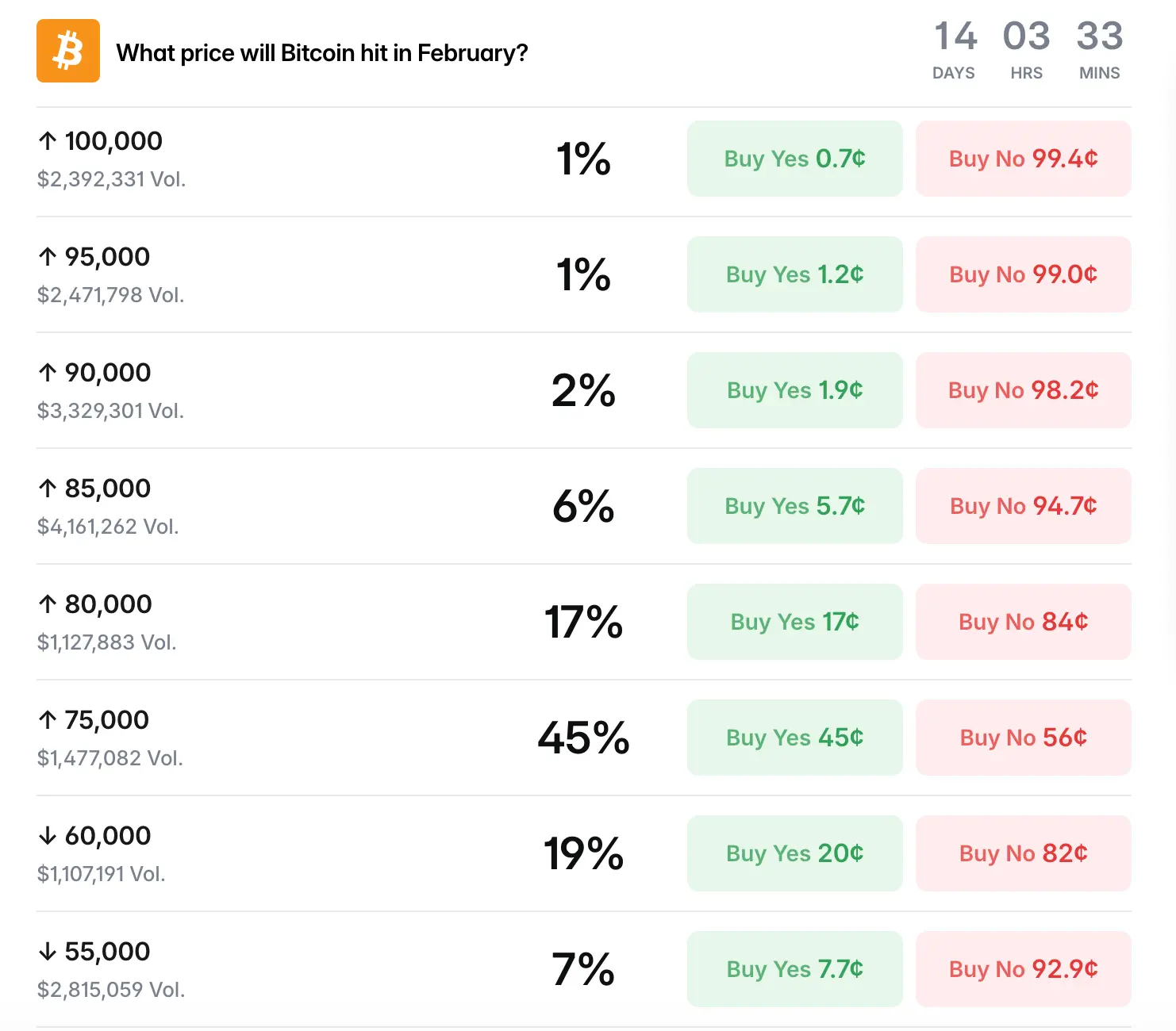 From $55K to $150K: How Bettors on Polymarket, Kalshi, and Myriad Are Pricing Bitcoin’s Future