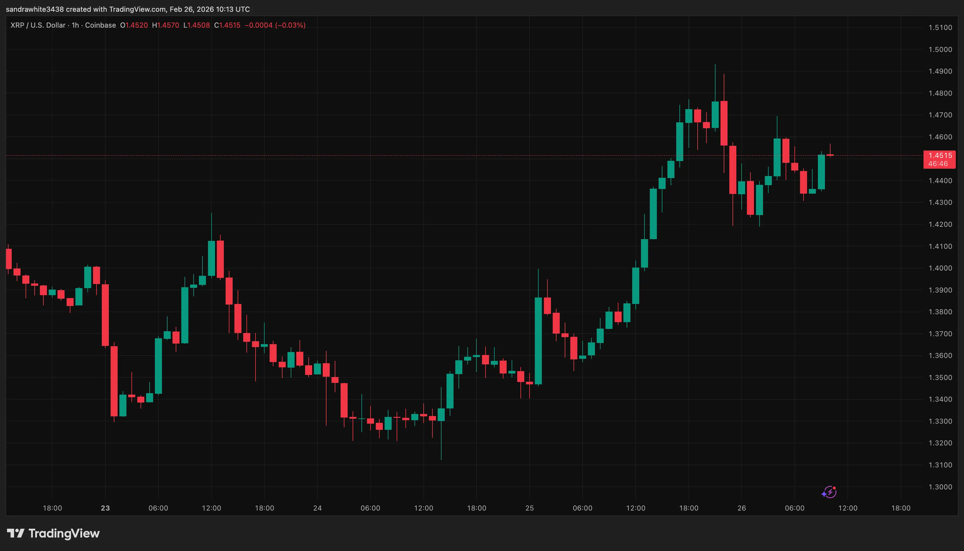 XRP price chart from Tradingview.com