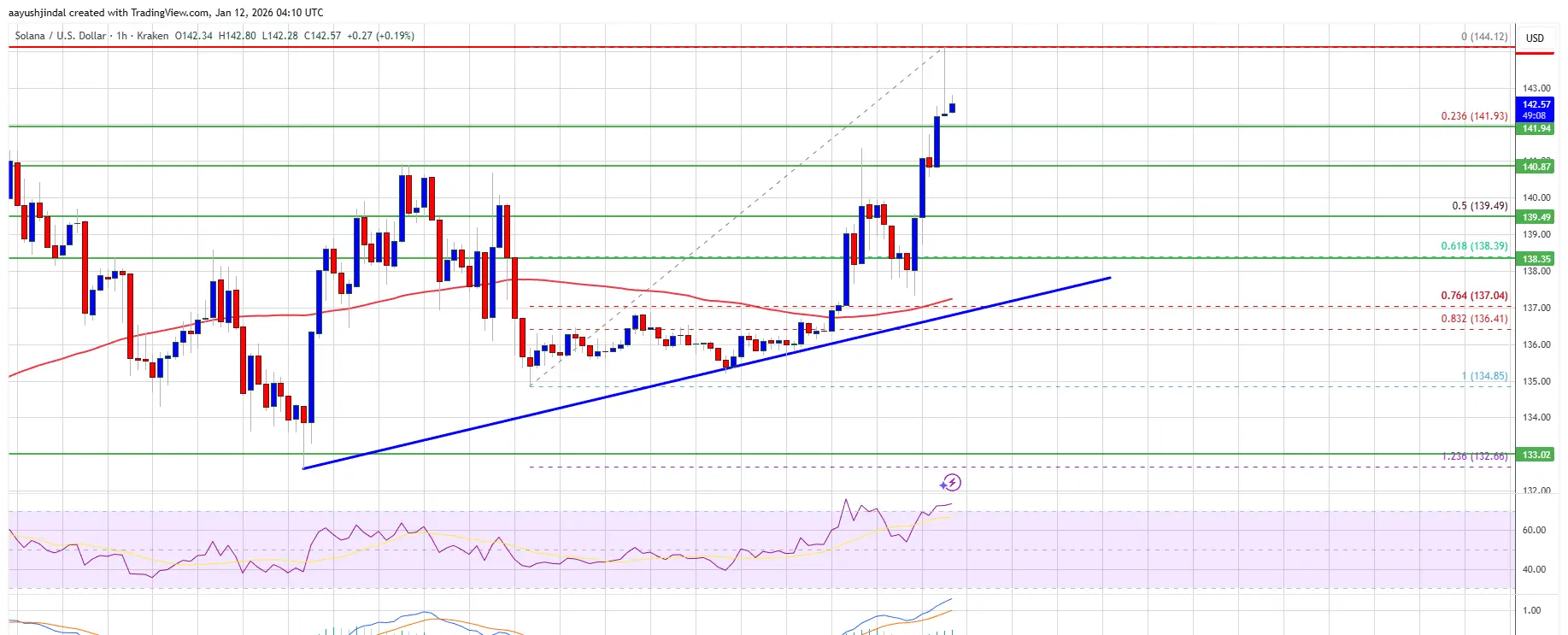 SOL Technical Analysis