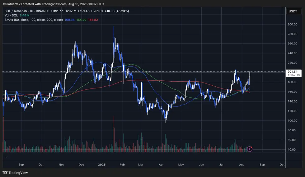 SOL önemli direnç seviyesine yaklaşıyor | Kaynak: TradingView'deki SOLUSDT grafiği