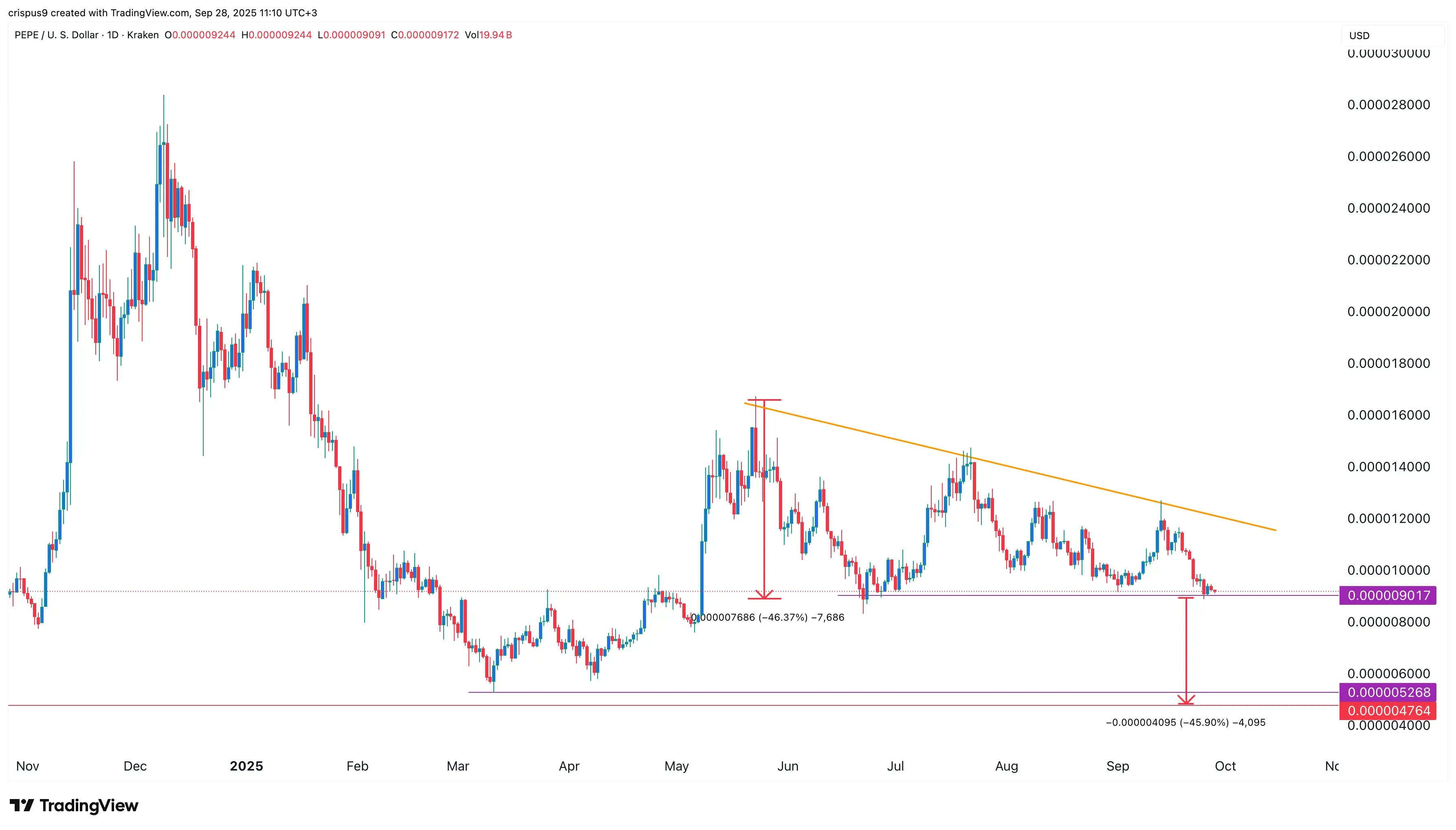 Ціна Pepe Coin у критичний момент: Спадний трикутник вказує на глибше падіння - 1