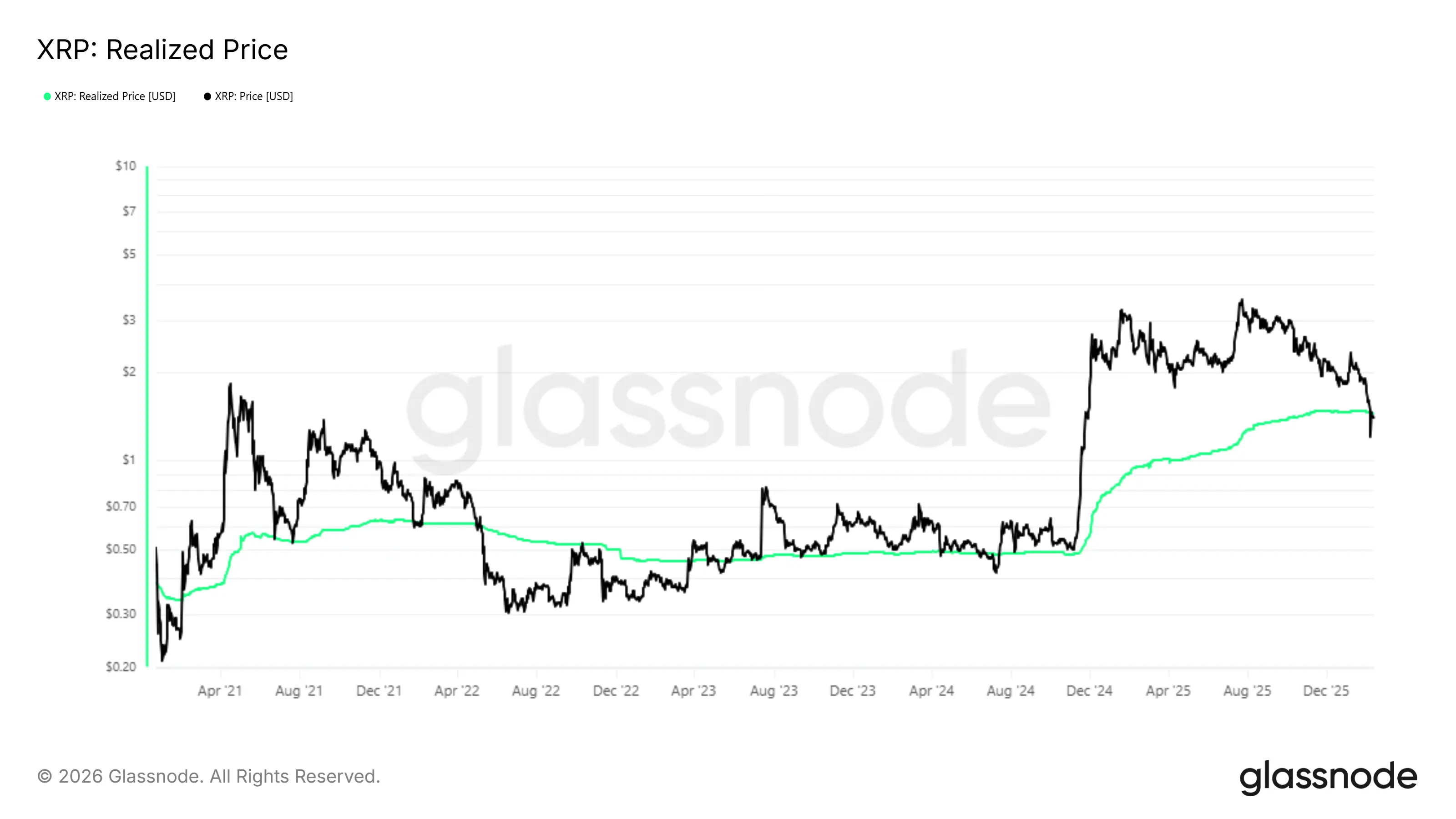 XRP vượt trội hơn Bitcoin và Ethereum khi giá chạm đáy: Liệu có thể đảo chiều?