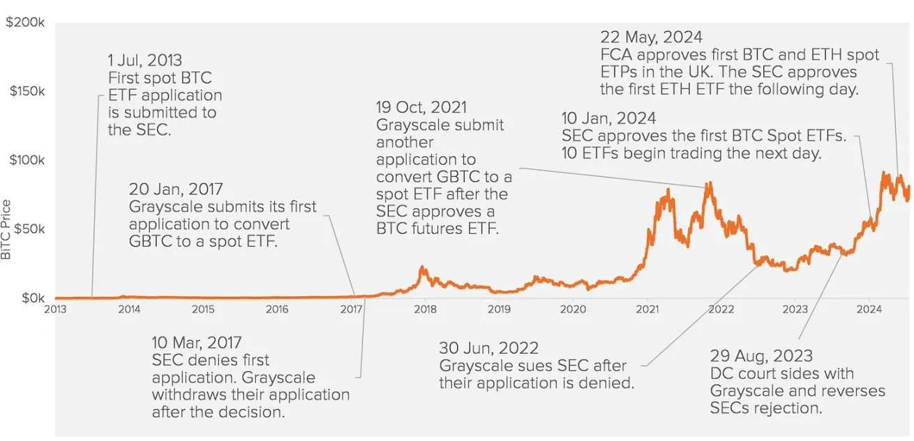 銘文熱潮已過兩年，BTCFi會再次引領比特幣生態牛市嗎？
