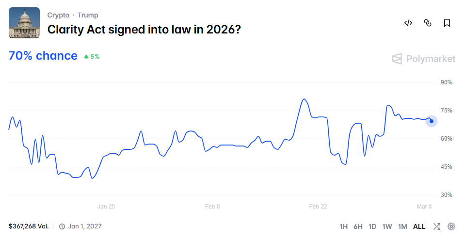 CLARITY法案通過機率